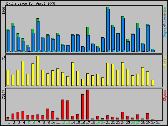 Daily usage