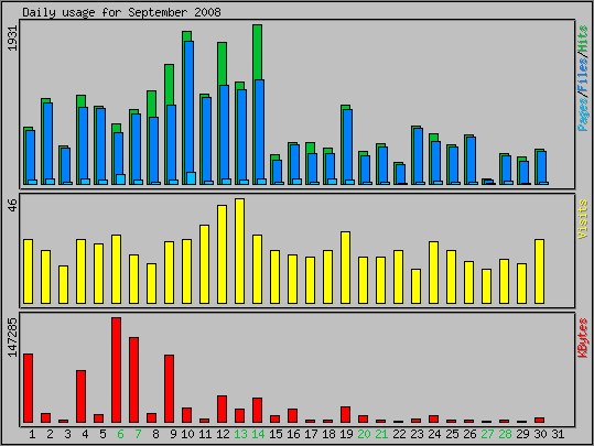 Daily usage