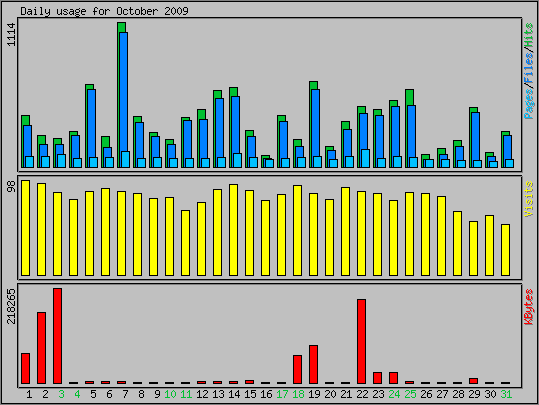 Daily usage