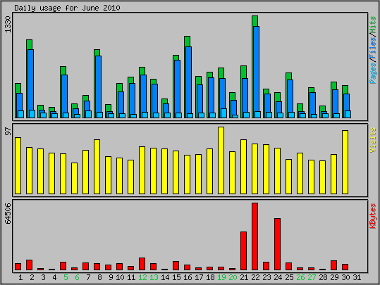 Daily usage