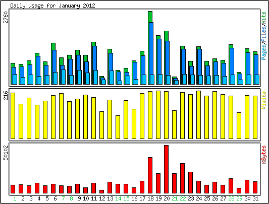 Daily usage
