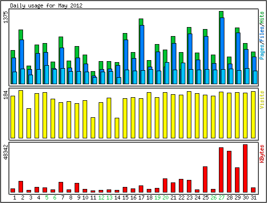 Daily usage