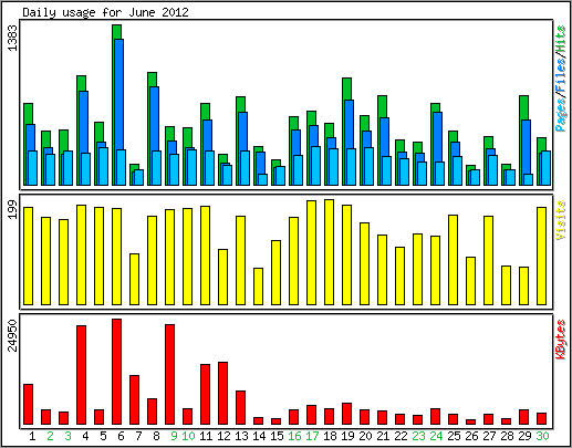 Daily usage