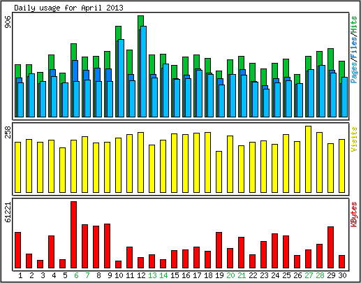 Daily usage
