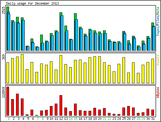 Daily usage