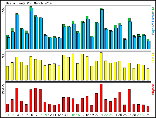 Daily usage