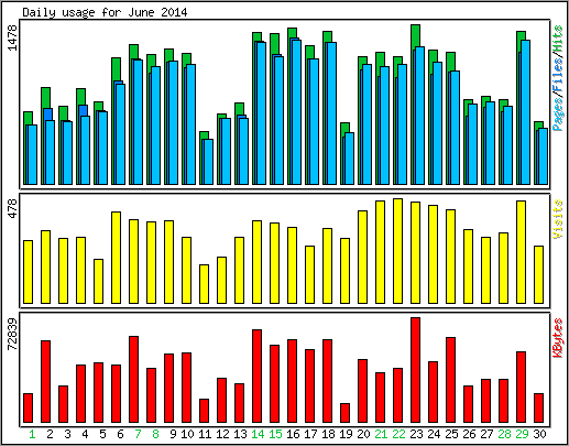 Daily usage