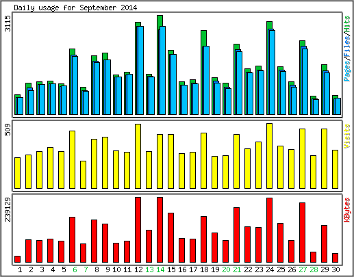 Daily usage