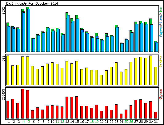 Daily usage