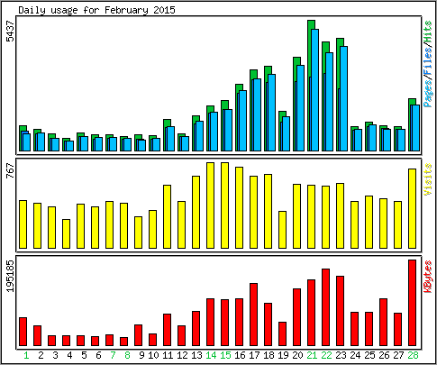 Daily usage