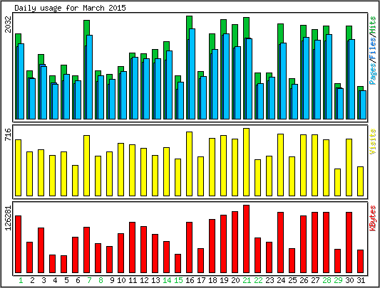 Daily usage