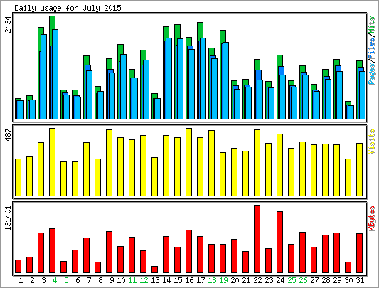 Daily usage
