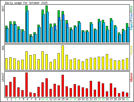Daily usage