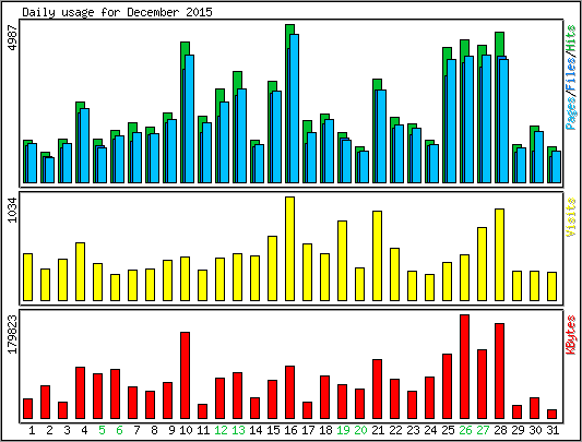 Daily usage