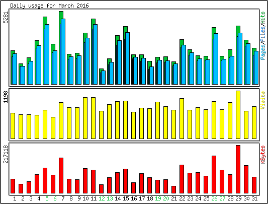 Daily usage