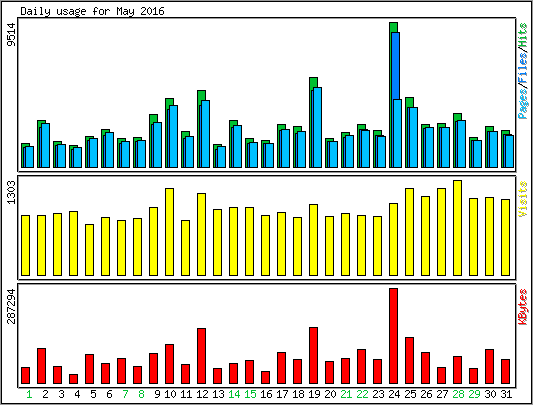 Daily usage