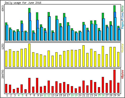 Daily usage