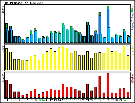 Daily usage