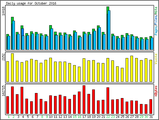 Daily usage