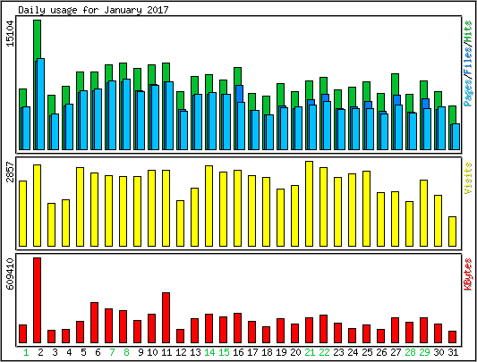 Daily usage