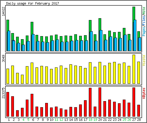 Daily usage
