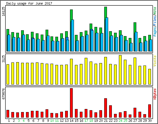 Daily usage