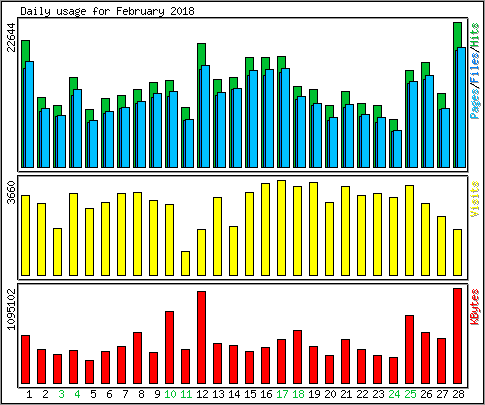 Daily usage