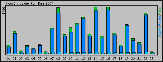 Hourly usage