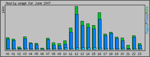 Hourly usage