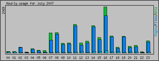 Hourly usage