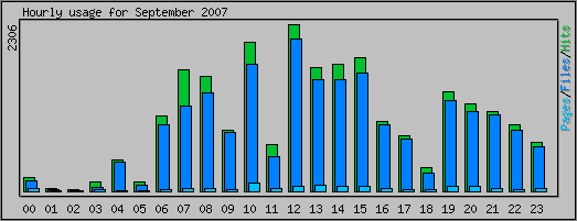 Hourly usage
