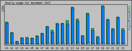 Hourly usage
