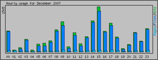 Hourly usage