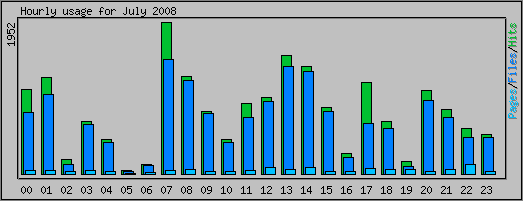 Hourly usage