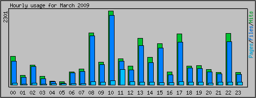 Hourly usage