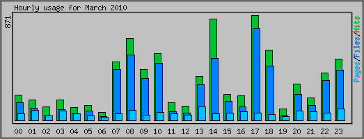 Hourly usage
