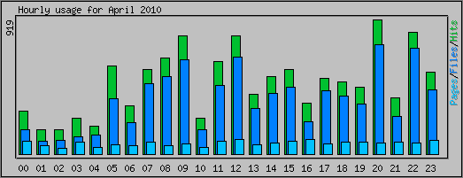 Hourly usage