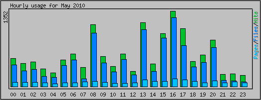 Hourly usage