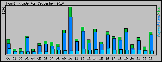 Hourly usage