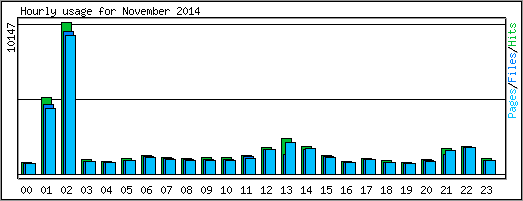 Hourly usage