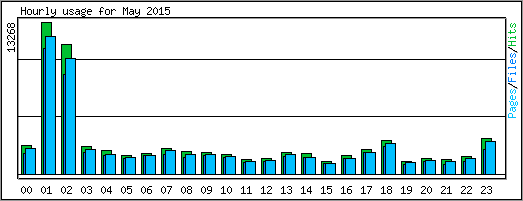Hourly usage