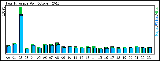 Hourly usage