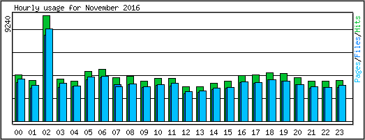 Hourly usage
