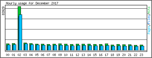 Hourly usage