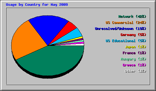 Usage by Country for May 2009