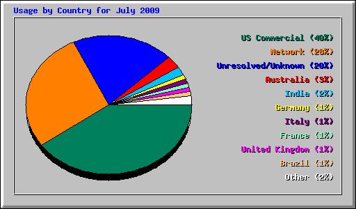 Usage by Country for July 2009