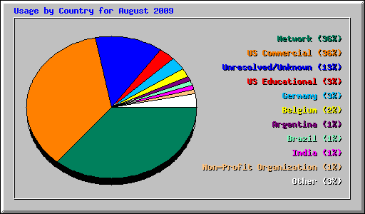 Usage by Country for August 2009