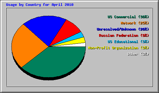 Usage by Country for April 2010