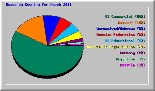 Usage by Country for March 2011
