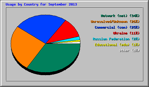 Usage by Country for September 2013